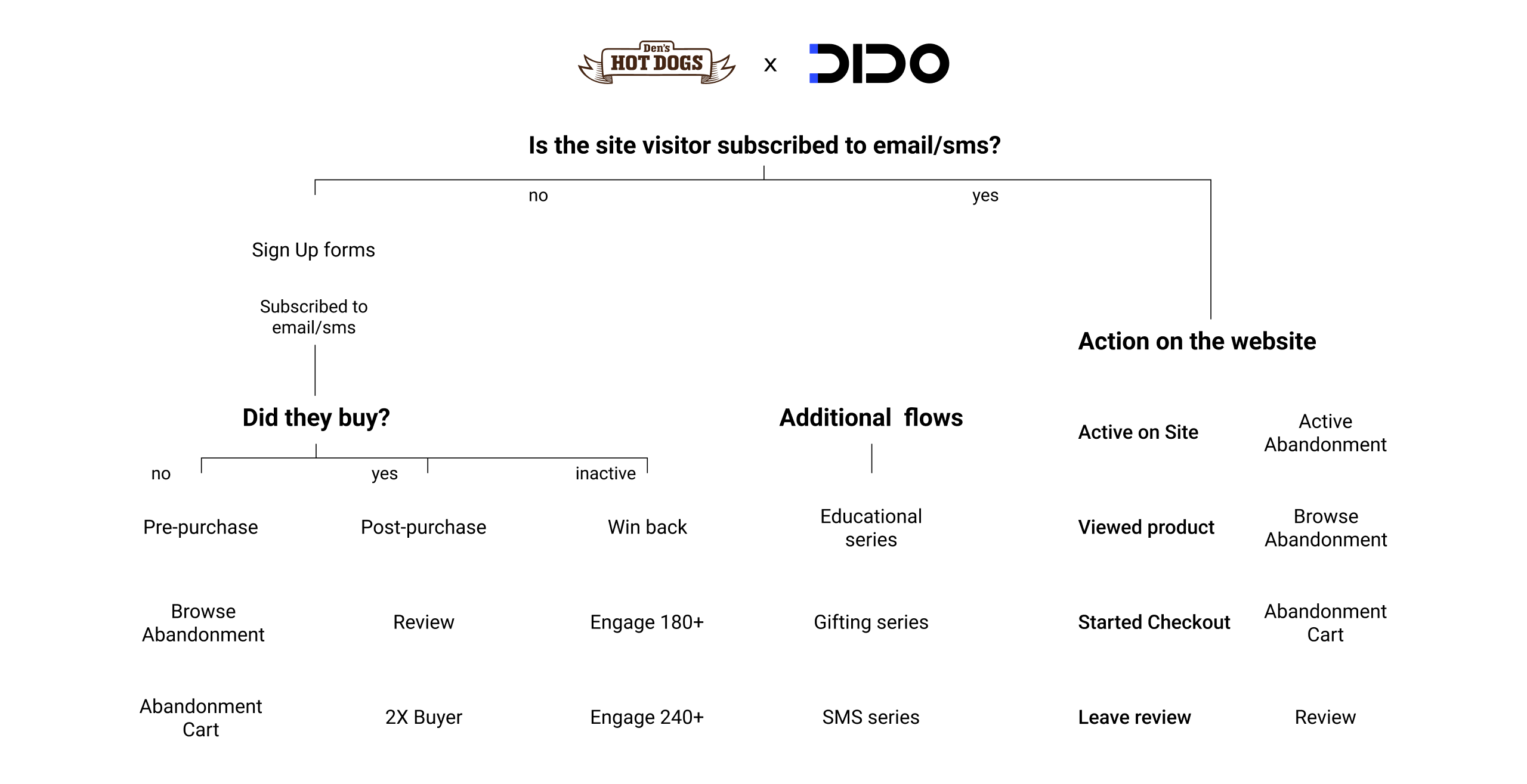 DIDO Cases DH plan